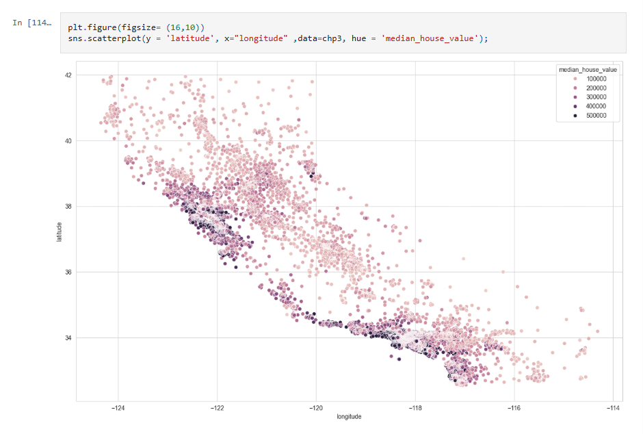Visualização de dados e predição de preços de casas na Califórnia.